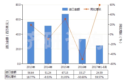 2013-2017年6月中國壬烯（不含有生物柴油）(HS27101291)進(jìn)口總額及增速統(tǒng)計